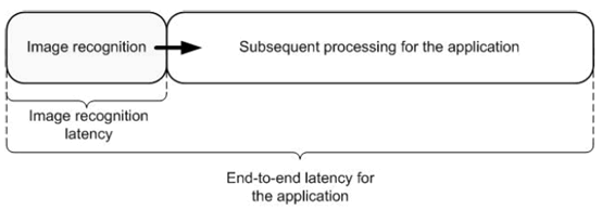 Copy of original 3GPP image for 3GPP TS 22.874, Fig. 5.1.6-1: Image recognition latency is a part of end-to-end latency