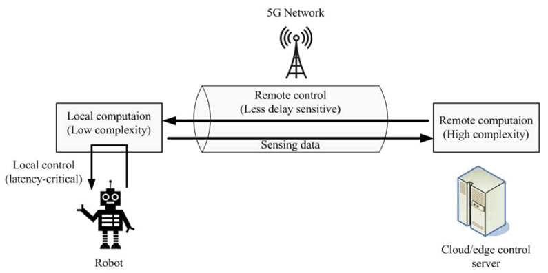 Copy of original 3GPP image for 3GPP TS 22.874, Fig. 5.4.1-1: Split control of legged robot over 5G network
