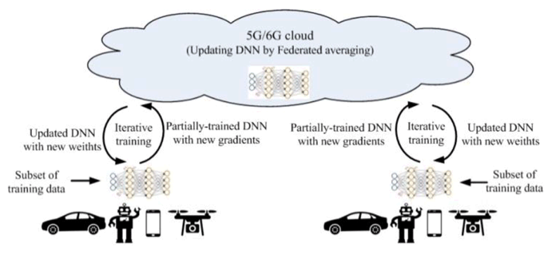 Copy of original 3GPP image for 3GPP TS 22.874, Fig. 7.1.1-1: Federated Learning over 5G system