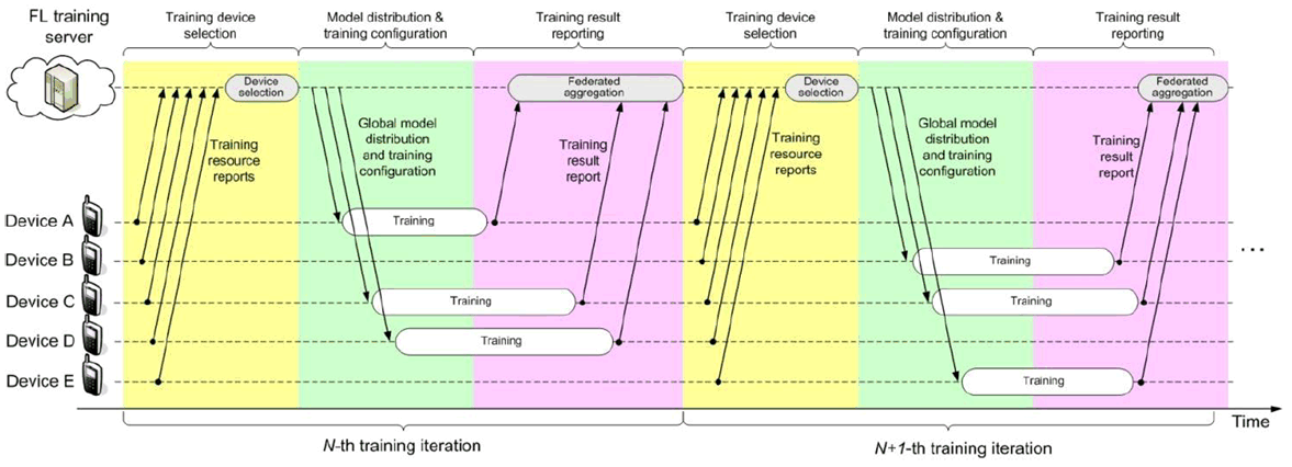 Copy of original 3GPP image for 3GPP TS 22.874, Fig. 7.1.1-3: Typical Federated Learning protocol over wireless communication systems
