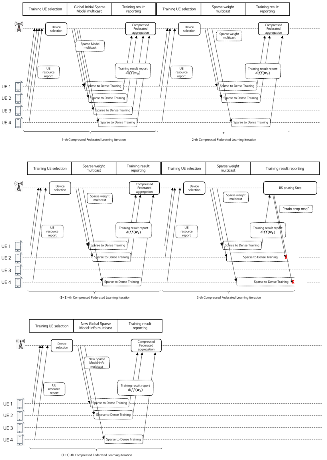 Copy of original 3GPP image for 3GPP TS 22.874, Fig. 7.2.1-1: Compressed Federated Learning timeline for image recognition