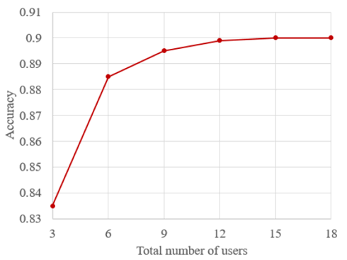 Copy of original 3GPP image for 3GPP TS 22.874, Fig. 7.2.5-1: Federated Learning accuracy as the total number of users 