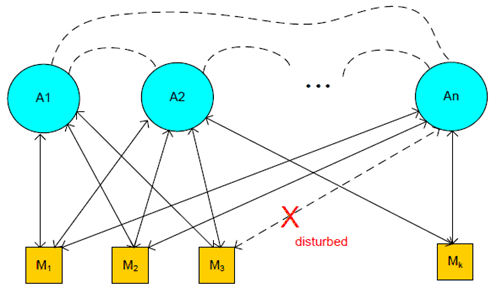 Copy of original 3GPP image for 3GPP TS 22.874, Fig. 7.3.1-1: Functional relation between multiple devices (M1, M2, …, Mk in the form of UE) and multiple agents (A1, A2, …, An). Data sharing between any pair of agents, if exists, is not disturbed/restricted. In 