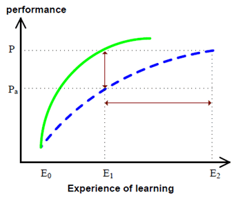 Copy of original 3GPP image for 3GPP TS 22.874, Fig. 7.3.1-2: Performance gap vs. experience of learning for a given task: (1) with disturbance of input data collection/transfer (green, solid) (2) without disturbance of input data collection/transfer (blue, dotted).