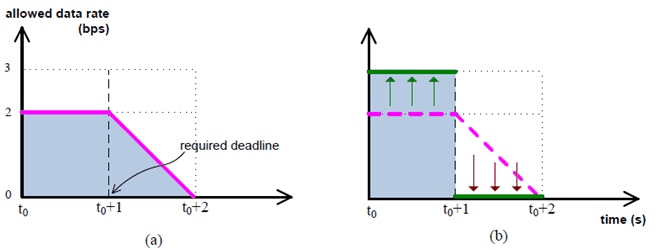Copy of original 3GPP image for 3GPP TS 22.874, Fig. 7.3.1-3: Example of disturbance of input data transfer within a preferred deadline of 1 sec (t = t0+1) with the amount of useful 