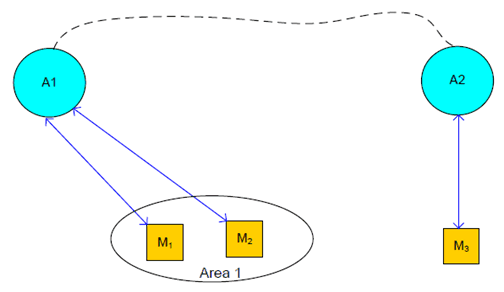 Copy of original 3GPP image for 3GPP TS 22.874, Fig. 7.3.2-1: Initial connections b/w mobile devices and agents