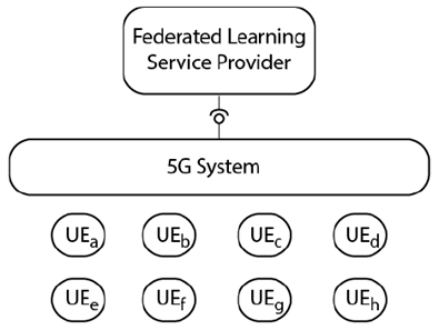 Copy of original 3GPP image for 3GPP TS 22.874, Fig. 7.4.3-1: 5G Service Enabler interface, Example for Synchronous Federated Learning
