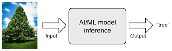 Copy of original 3GPP image for 3GPP TS 22.874, Fig. A.3-1: Example of AI/ML inference