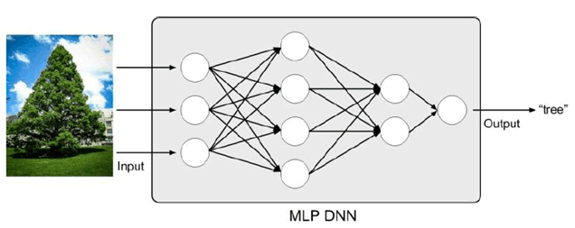 Copy of original 3GPP image for 3GPP TS 22.874, Fig. A.4-1: MLP DNN model