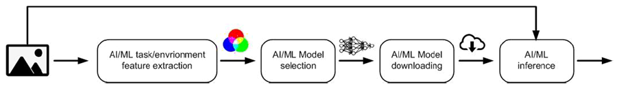 Copy of original 3GPP image for 3GPP TS 22.874, Fig. C.1-2: AI/ML model selection and downloading