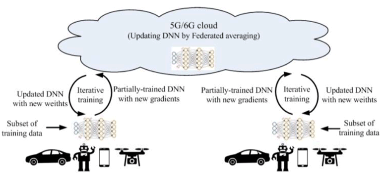 Copy of original 3GPP image for 3GPP TS 22.874, Fig. D.1-2: Federated Learning over 5G system
