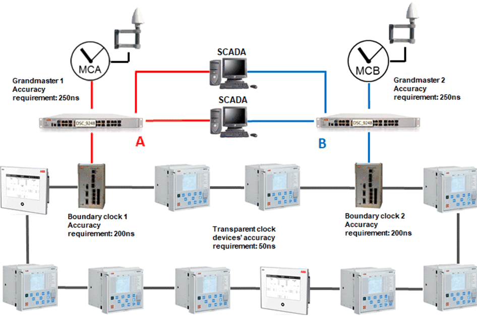 Copy of original 3GPP image for 3GPP TS 22.878, Fig. 4.1.3-1: Example power sub-system setup leveraging 2x GNSS based clock grandmasters [5]