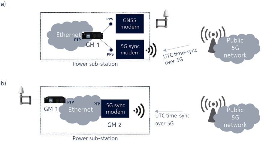Copy of original 3GPP image for 3GPP TS 22.878, Fig. 4.1.3-2: 5G integration into system - resilience and alternative mode