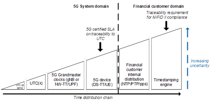 Copy of original 3GPP image for 3GPP TS 22.878, Fig. 5.4.2-1: UTC time distribution chain to the financial customer