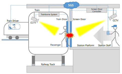 Copy of original 3GPP image for 3GPP TS 22.890, Fig. 6.4.2-1: Operation of train and screen doors with CCTVs in a platform