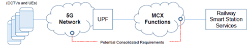 Copy of original 3GPP image for 3GPP TS 22.890, Fig. 7.3-1: Scope of the Potential Consolidated Requirements