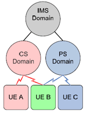 Copy of original 3GPP image for 3GPP TS 22.892, Figure 1: IMS Centralized Services Concept