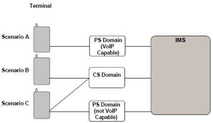 Copy of original 3GPP image for 3GPP TS 22.892, Figure 2: Access Network Scenarios 