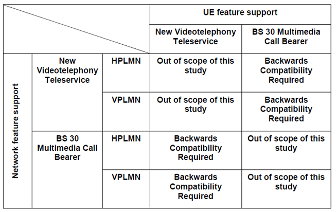Copy of original 3GPP image for 3GPP TS 22.903, Fig. 6.1:	Overview of backwards compatibility requirements for a new videotelephony teleservice