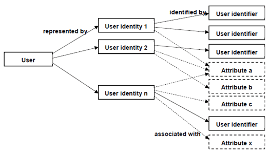 Copy of original 3GPP image for 3GPP TS 22.904, Fig. 1: relation between user, identities, identifiers and attributes