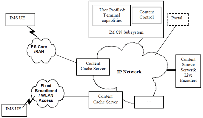 Copy of original 3GPP image for 3GPP TS 22.906, Fig. 4.1: Overview of IMS based Peer-to-Peer Content Distribution System