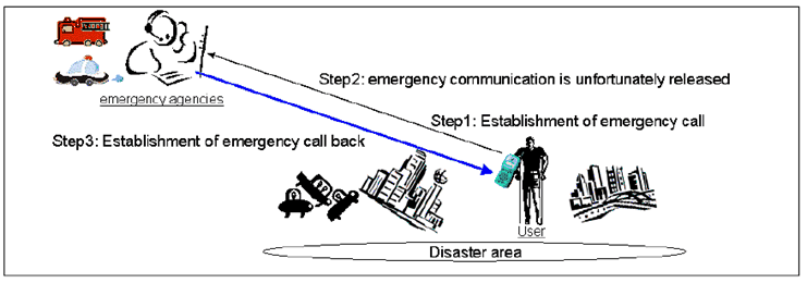 Copy of original 3GPP image for 3GPP TS 22.908, Fig. 4.2-1: Use-case of emergency call back