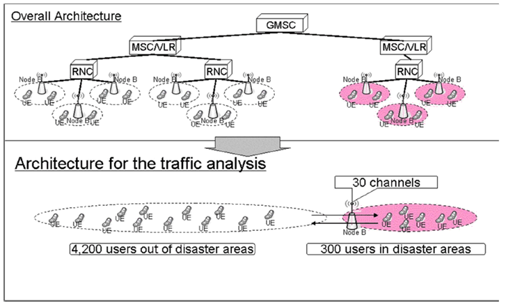 Copy of original 3GPP image for 3GPP TS 22.908, Fig. A.2-2: Architecture for the traffic analysis
