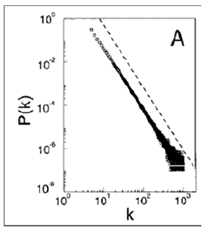Copy of original 3GPP image for 3GPP TS 22.908, Fig. A.2-4: Degree distribution of the BA Model ( P(k)~P-3 )