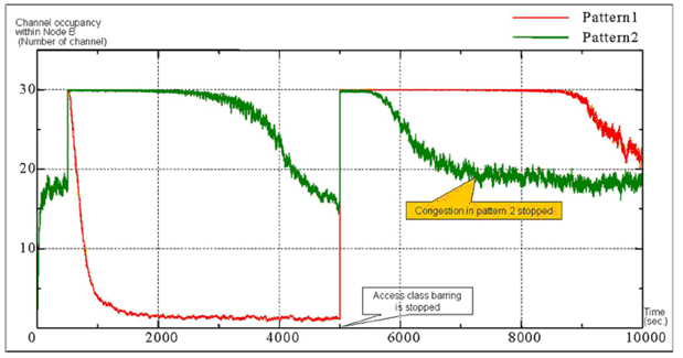 Copy of original 3GPP image for 3GPP TS 22.908, Fig. A.3-1: Channel occupancy within Node B in Pattern 1 and 2