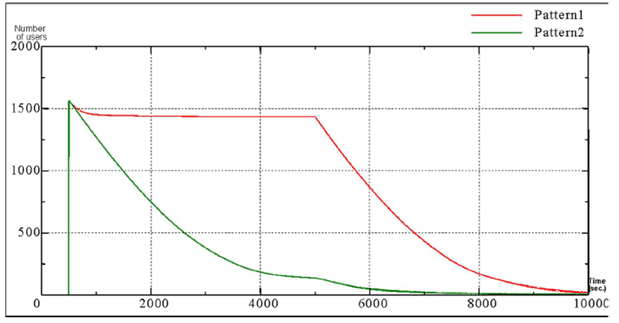Copy of original 3GPP image for 3GPP TS 22.908, Fig. A.3-2: Number of originating users who have not finished the call to all the terminating users in pattern 1 and 2