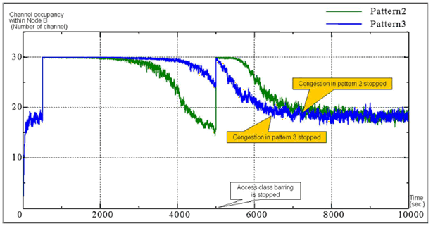Copy of original 3GPP image for 3GPP TS 22.908, Fig. A.3-3: Channel occupancy within Node B of Pattern 2 and 3