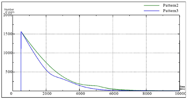 Copy of original 3GPP image for 3GPP TS 22.908, Fig. A.3-4: Number of originating users who have not finished the call to all the terminating users in pattern 2 and 3