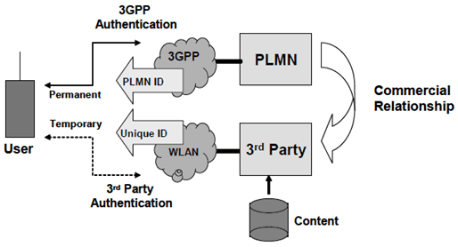Copy of original 3GPP image for 3GPP TS 22.912, Fig. 5.1: Use Case 1