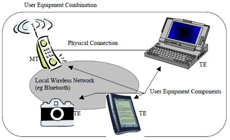 Copy of original 3GPP image for 3GPP TS 22.944, Fig. 1: User Equipment Combination