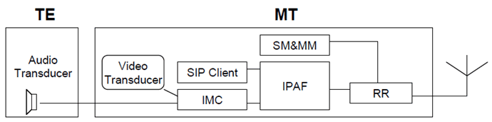 Copy of original 3GPP image for 3GPP TS 22.944, Fig. B.4.3.1-1: IMS Scenario 1 - Support for Headsets