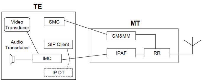 Copy of original 3GPP image for 3GPP TS 22.944, Fig. B.4.3.2-1: IMS Scenario 2 - Support for Multimedia TEs