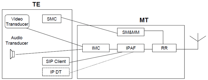 Copy of original 3GPP image for 3GPP TS 22.944, Fig. B.4.3.3-1: IMS Scenario 3 - Support for Multimedia TEs without codecs