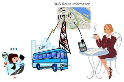 Copy of original 3GPP image for 3GPP TS 22.947, Fig. 3: Use Case for Public Transport Information Service