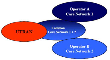 Copy of original 3GPP image for 3GPP TS 22.951, Fig. 1: Two operators sharing the same UTRAN. To make this work, parts of the core network need to shared as well.