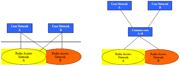 Copy of original 3GPP image for 3GPP TS 22.951, Fig. 4: Geographically split shared radio networks scenarios with dedicated or common core networks