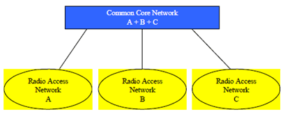 Copy of original 3GPP image for 3GPP TS 22.951, Fig. 6: Multiple RANs sharing a common CN 