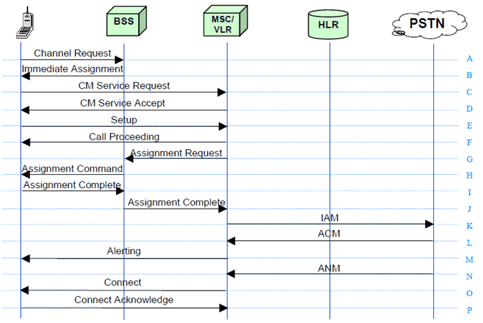 Copy of original 3GPP image for 3GPP TS 22.952, Fig. 5.1: Priority Service Mobile Originated - Call Not Queued