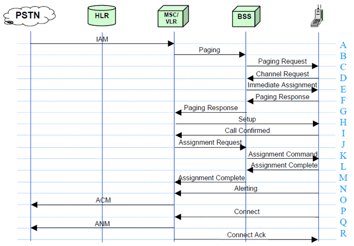 Copy of original 3GPP image for 3GPP TS 22.952, Fig. 5.2: Priority Service Mobile Terminated - Call Not Queued