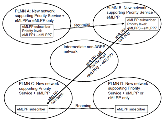 Copy of original 3GPP image for 3GPP TS 22.952, Fig. B.2: eMLPP call to eMLPP subscriber in Priority Service + eMLPP network