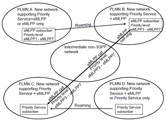 Copy of original 3GPP image for 3GPP TS 22.952, Fig. B.5: eMLPP call to Priority Service subscriber in Priority Service + eMLPP network