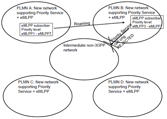 Copy of original 3GPP image for 3GPP TS 22.952, Fig. B.8: An eMLPP subscriber roams to a Priority Service + eMLPP network and initiates a call with the Priority Service service code