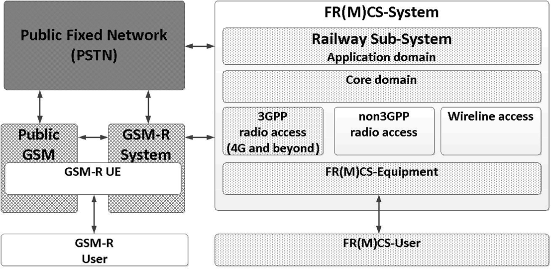 Copy of original 3GPP image for 3GPP TS 22.989, Fig. 4-1: High-level relation of FRMCS and legacy systems