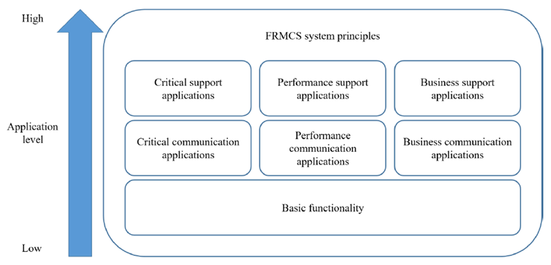 Copy of original 3GPP image for 3GPP TS 22.989, Fig. 4-2: Grouping of FRMCS Applications