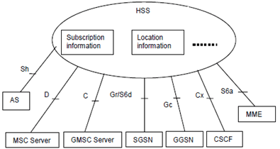 Copy of original 3GPP image for 3GPP TS 23.002, Fig. 0-a: Example of a Generic HSS structure and basic interfaces