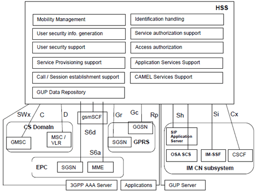 Copy of original 3GPP image for 3GPP TS 23.002, Fig. 0.b: HSS logical functions